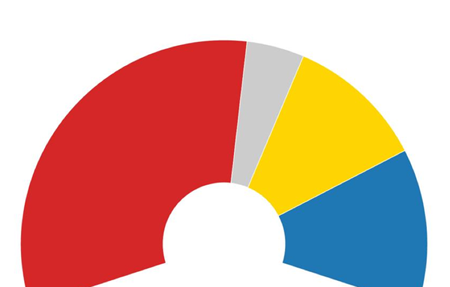 Legge elettorale, primo sì all’Italicum: soglie al 37% e al 4,5%
