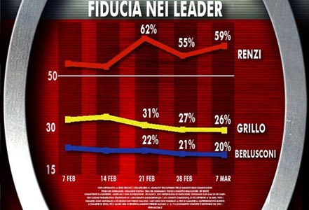 I sondaggi premiano Renzi ed il suo partito