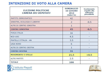 Sondaggio Piepoli, Pd stabile al 42%, Fi ferma, M5s risale