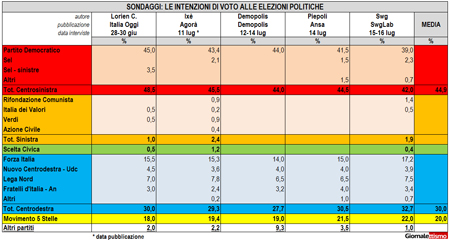 Il PD vola nei sondaggi, una media tra le rilevazioni lo dà al 42,5%