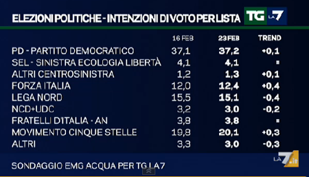 Il sondaggio del lunedì de La7: Pd al 37,2%, M5S al 20,1% cala la Lega