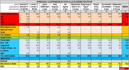 Sondaggi politici, Forza Italia al 12% nonostante il Resuscitato