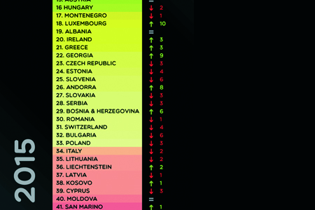 Paesi gayfriendly: Italia al posto numero 34 in Europa. Come se fosse una novità