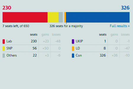 Regno Unito, I Conservatori hanno la maggioranza assoluta
