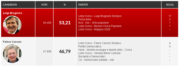 Elezioni 2015 Venezia