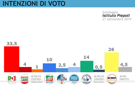 Sondaggio Piepoli per l’agenzia ANSA: Pd su di mezzo punto, Lega giù di mezzo punto. Stabili i pentastelluti