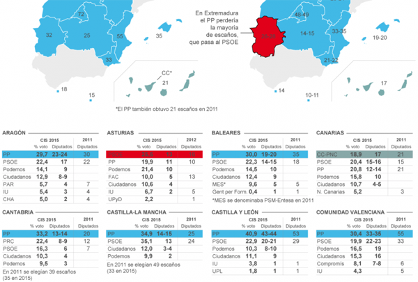 I disastri di Rajoy non convincono gli Spagnoli a cambiare maggioranza