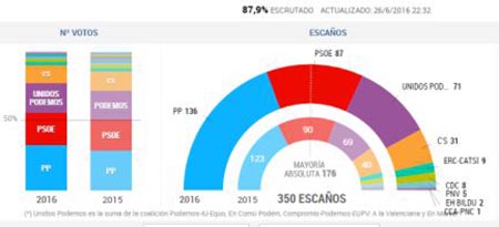 Elecciones en España, gana la Izquierda: el PP primer partido