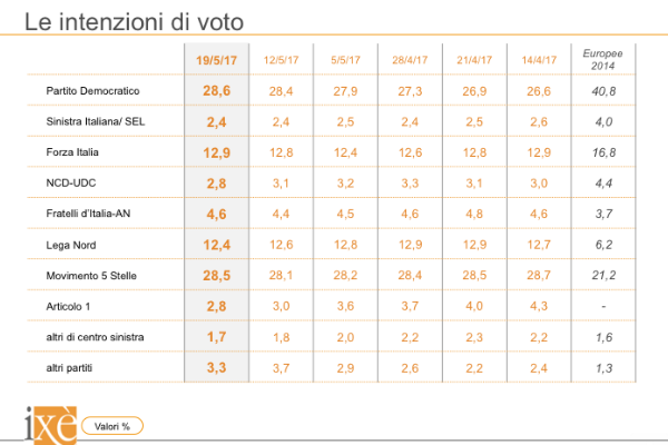 Sondaggio Ixé: Articolo 1 Democratici e Progressisti (già Mdp) è sotto il 3%: un successone
