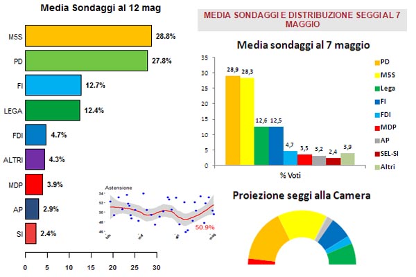 Sondaggi: il 3,9% di Mdp, trionfo di Speranza e compagnia e il recupero costante del PD