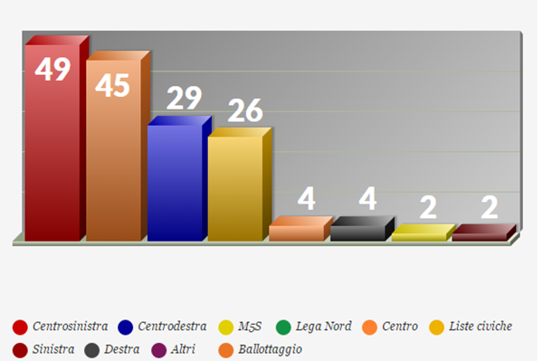 Elezioni 2017: il M5S è fuori dai ballottaggi quasi ovunque. Il PD fuori a Verona. Bene il Centrodestra