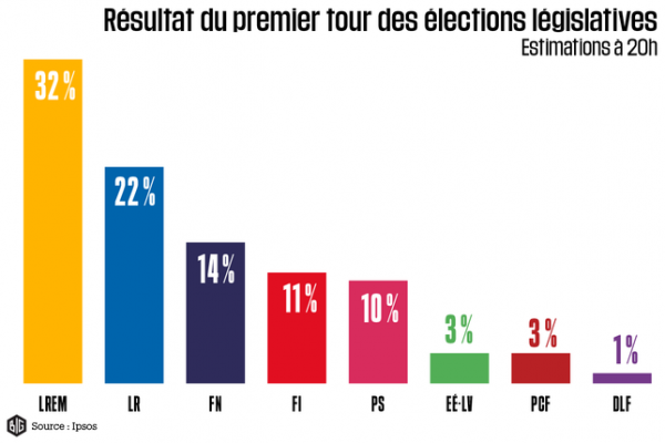 Anche Marine Le Pen è già morta, Macron frantuma l’opposizione in Francia