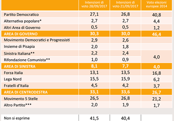 Piepoli: CentroSx avanti di 4 punti sul CentroDx. Secondo SWG, il PD è il primo partito