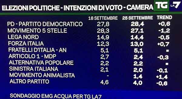 Il miracolato Di Maio opera il primo miracolo: il M5S perde l’1,2% in una settimana