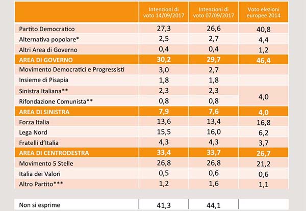 Sondaggi: per SWG il PD è primo partito, per Lorien il M5S è il primo partito