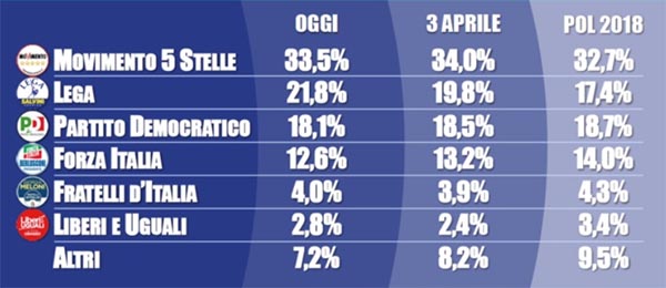 Sondaggio Tecné, lo stallo fa volare la Lega