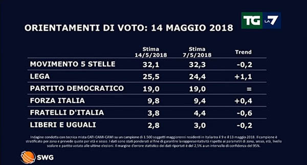 Sondaggio SWG per La7: Lega in crescita, M5S e PD al palo. Forza Italia sotto il 10%