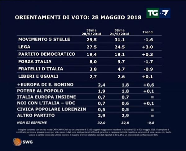 Sondaggio SWG, la Lega guadagna il 3% in sette giorni al 27,5%