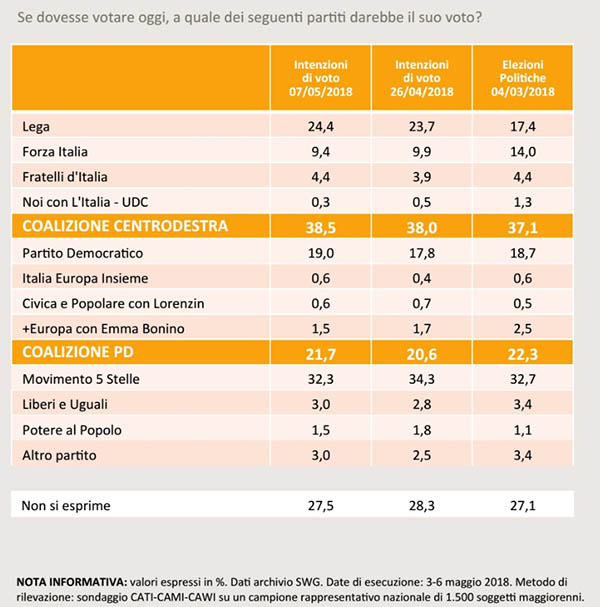 Sondaggio SWG: cresce la Lega e cala il M5S. Centrodestra oltre il 38%, PD al 19%
