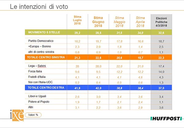 Sondaggio Ixé per l’Huffington Post: M5S e Lega guidano le intenzioni di voto