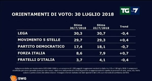 Il M5S recupera sulla lega nell’ultimo sondaggio SWG per La7