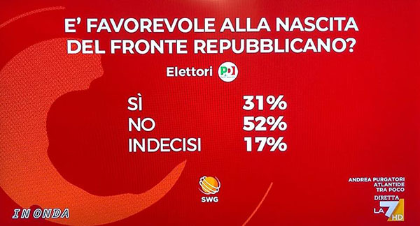 Agli elettori del PD non piace il progetto #FronteRepubblicano di Calenda. Sondaggio SWG