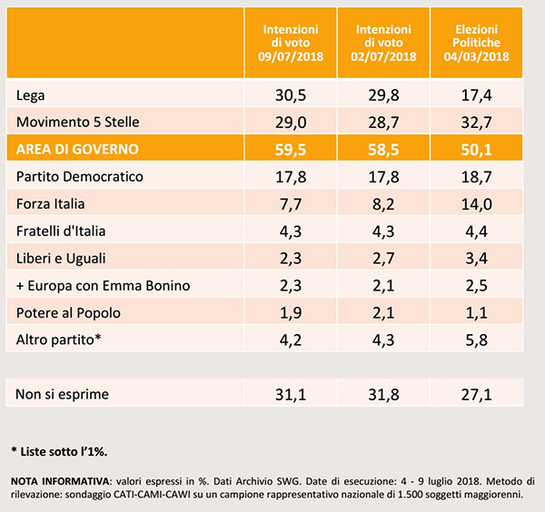 Sondaggio SWG per La7: Lega sopra il 30%, poi M5S al 29% e il PD al 17,8%