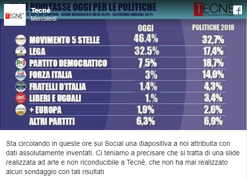 Si inventano falsi sondaggi Techè che danno il M5S al 46,5%: si è oltrepassato ogni limite