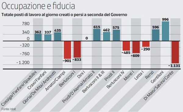 Il #Pentaleghismo brucia 1.131 posti di lavoro al giorno (e altri 50mila in meno dai centri commerciali chiusi la domenica)