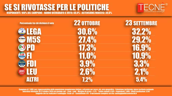 Sondaggio Tecnè: Lega e M5S in ribasso. PD e Forza Italia leggermente su
