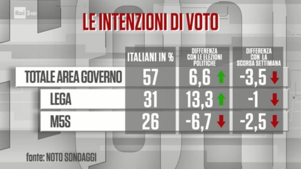 “Manine” e “Questione Bruxelles” offuscano la luna di miele tra gli Italiani e il governo pentaleghista