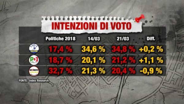 Sondaggio index: PD al 21,2% sopra il M5S al 20,4%