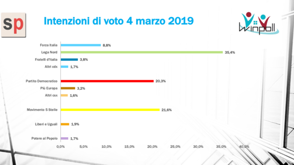 Ops, il PD di nuovo sopra il 20%… Certo son sondaggi