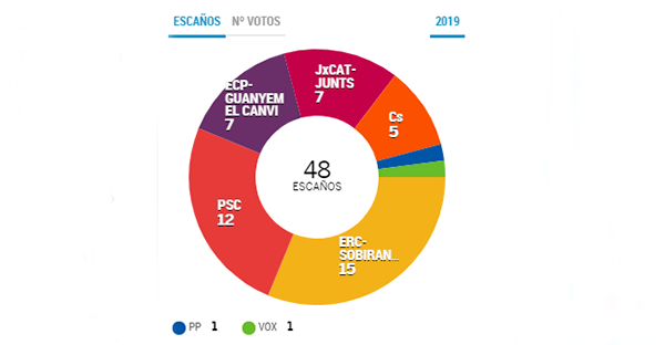 En Catalunya ERC es primer partido, el PSC se coloca segundo