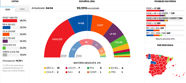 Ganó el PSOE. Se puede vivír