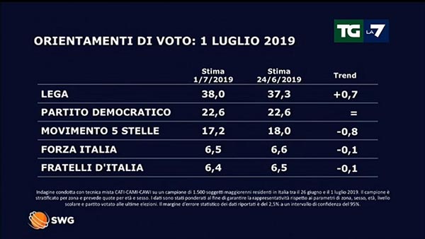 Sondaggio SWG per La7: Lega in crescita, stabile il PD in discesa il M5S