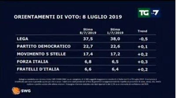 Sondaggio SWG per La7: la Lega cede mezzo punto al centrodestra
