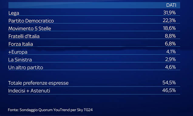Sondaggi: Lega in calo, M5S in crescita e PD sempre lì