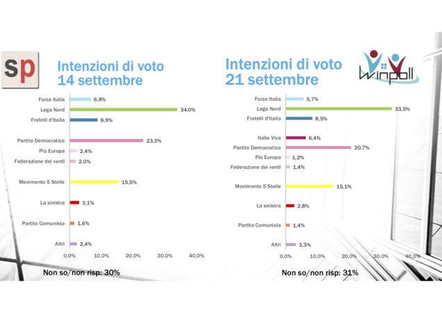 Sondaggio Scenari Politici – Winpol per Il Sole 24 Ore: Italia Viva al 6,4%