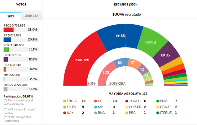 Muy complicada la situación en España: el PSOE pierde tres escaños, suben Vox y PP, Podemos no aguanta y los de Ciudadanos se hunden. Al parecer no hay gobierno posible