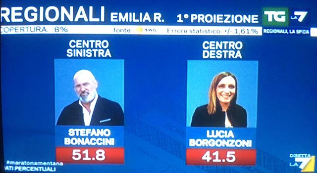 Matteo Salvini si schianta contro il muro dell’Emilia Romagna? Stefano Bonaccini giubilerebbe Donna Borgonzoni