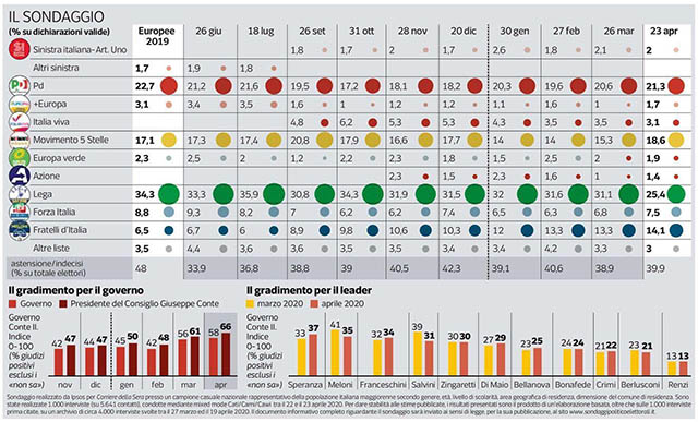 Sondaggio Ipsos, la Lega perde quasi sei punti in un mese
