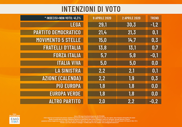 Sondaggi Emg: Lega ancora primo partito, ma in calo. PD al 21,4%