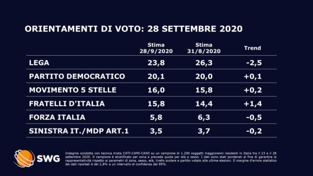 Sondaggi Swg per La7: la Lega giù di 2 punti in un mese