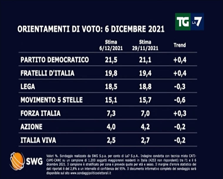 Il sondaggio del Lunedì del Tg La7: Pd primo partito al 21,5%