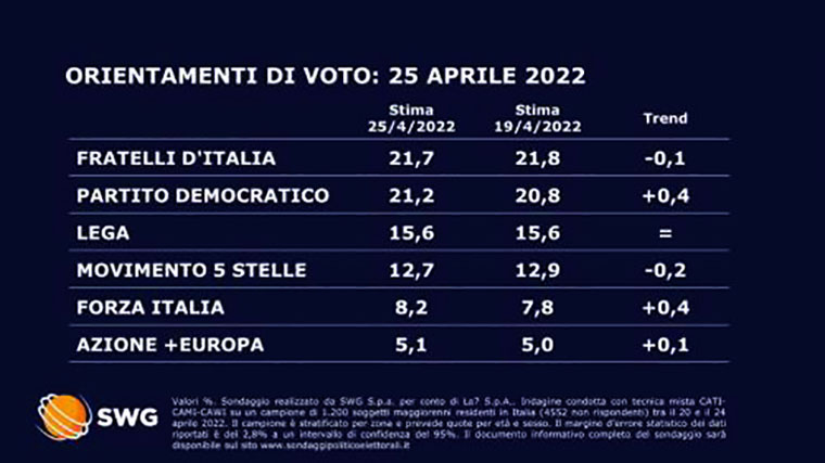 Sondaggio Swg per La7: è ancora testa a testa tra FdI e PD