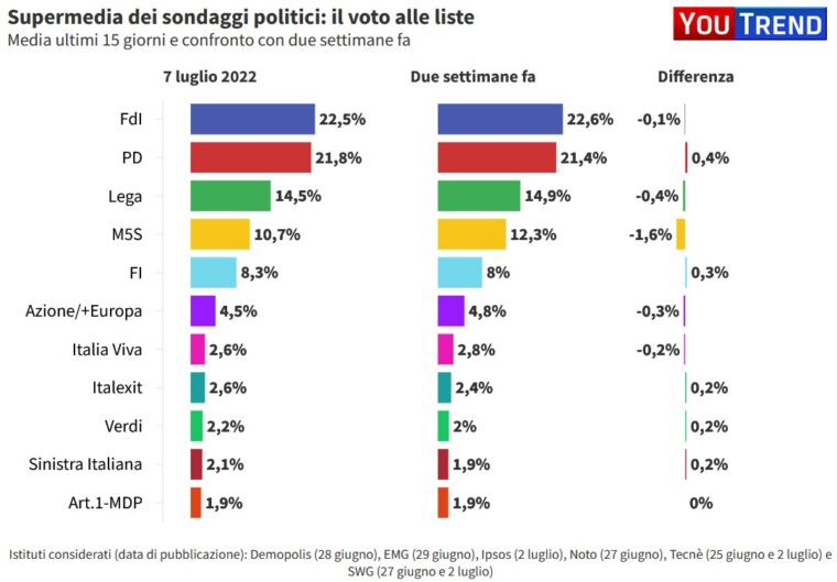 Supermedia settimanale AGI/Youtrend: Lega e M5S in caduta libera