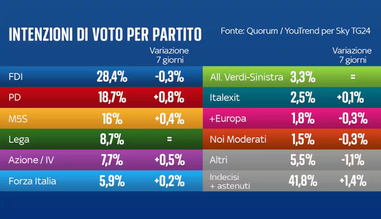 Sondaggio Quorum/Youtrend: crescono PD, M5S e Azione/Italia Viva. Meloni ancora in testa