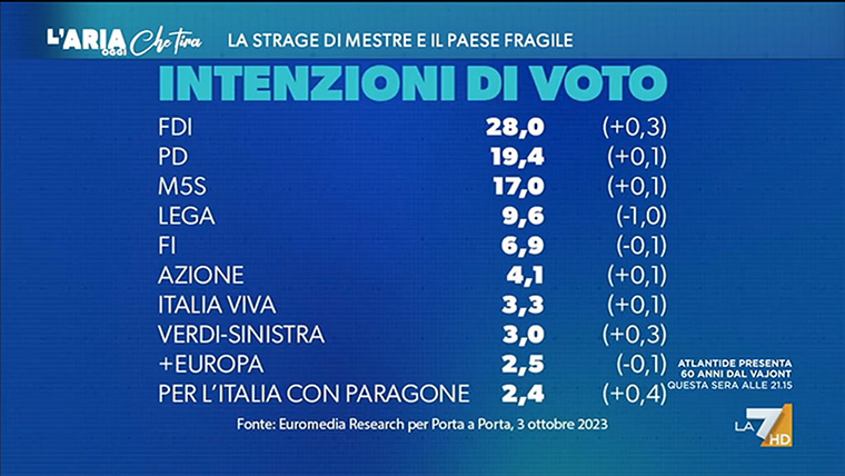 Sondaggio La7. Per Alessandra Ghisleri Fdi primo partito, astensioni possibili tra il 50 e il 55%