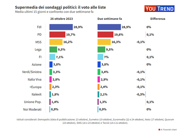 Supermedia Agi/Youtrend: i partiti sono tutti stabili (nella loro patologica instabilità)